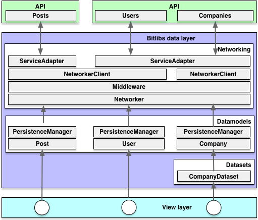 Architecure with bitlibs Architecure with bitlibs